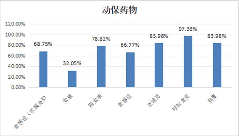 臨床常用抗菌藥物敏感性統(tǒng)計