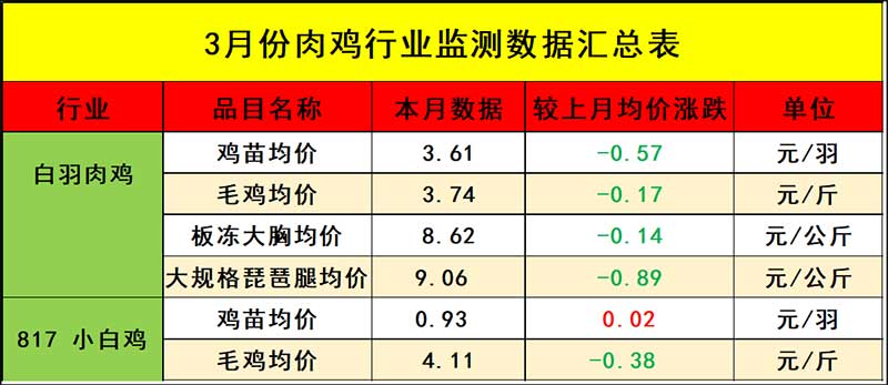 3月肉雞市場(chǎng)行情回顧