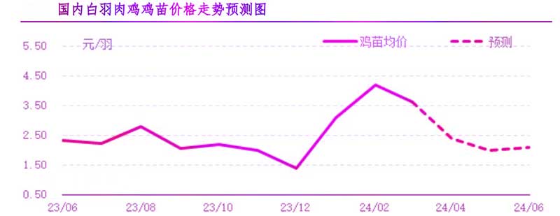 4月肉雞市場(chǎng)行情預(yù)測(cè)