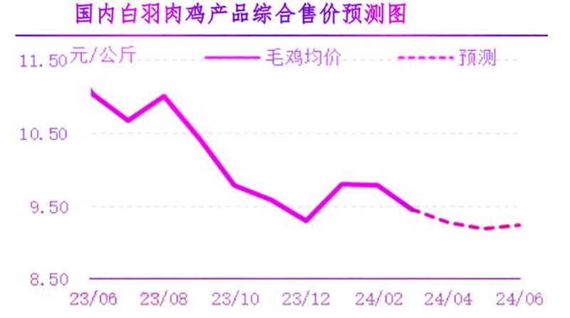 4月肉雞市場(chǎng)行情預(yù)測(cè)