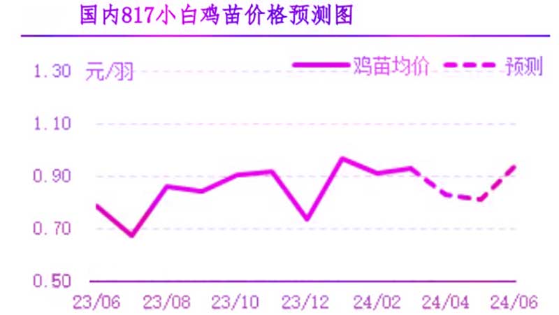 4月肉雞市場(chǎng)行情預(yù)測(cè)