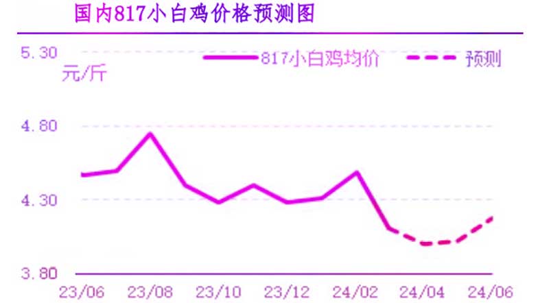 4月肉雞市場(chǎng)行情預(yù)測(cè)