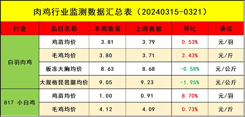 肉雞市場周度行情走勢分析