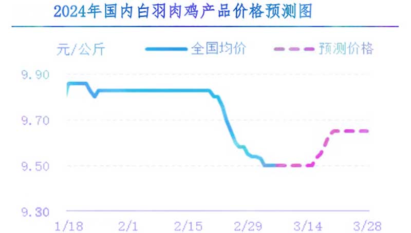 肉雞市場(chǎng)下周行情預(yù)測(cè)