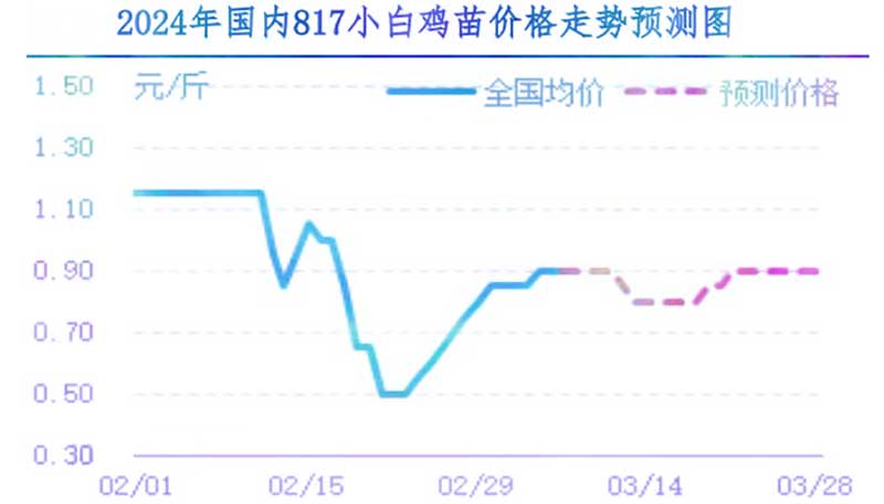 肉雞市場(chǎng)下周行情預(yù)測(cè)