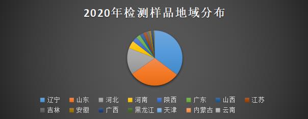 2020年樣品送檢區(qū)域分布圖