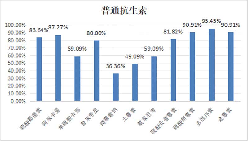 臨床常用抗菌藥物敏感性統(tǒng)計