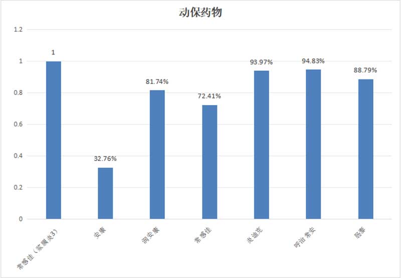 臨床常用抗菌藥物敏感性統(tǒng)計