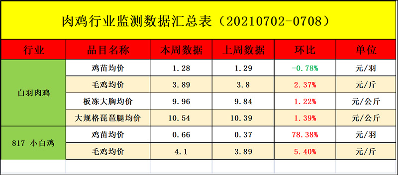 肉雞行業(yè)檢測(cè)數(shù)據(jù)
