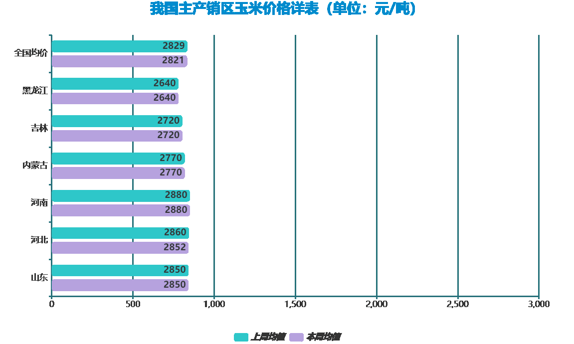 玉米價(jià)格