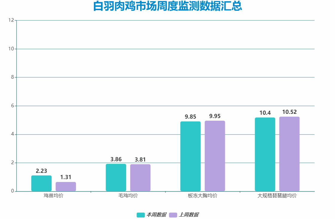 白羽肉雞市場(chǎng)周度監(jiān)測(cè)數(shù)據(jù)