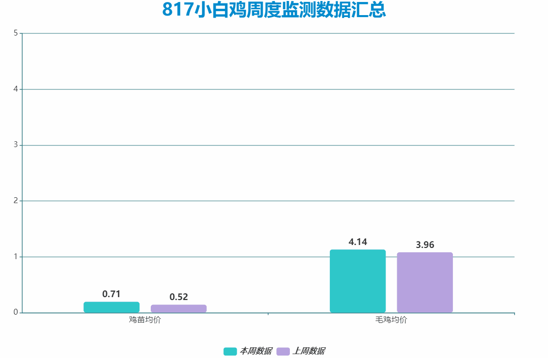 817小白雞周度數(shù)據(jù)監(jiān)測(cè)