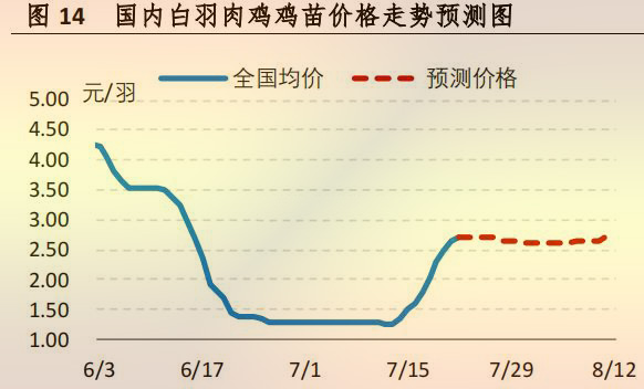 國(guó)內(nèi)白羽肉雞雞苗價(jià)格走勢(shì)預(yù)測(cè)圖
