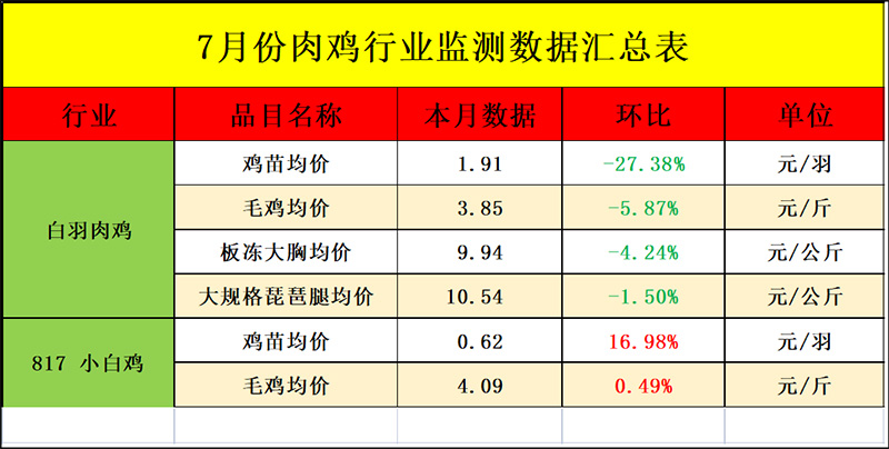 肉雞行業(yè)數(shù)據(jù)監(jiān)測