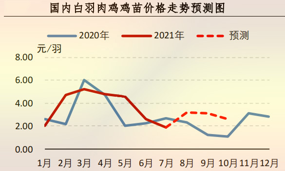 國內(nèi)白羽肉雞雞苗價(jià)格走勢預(yù)測圖