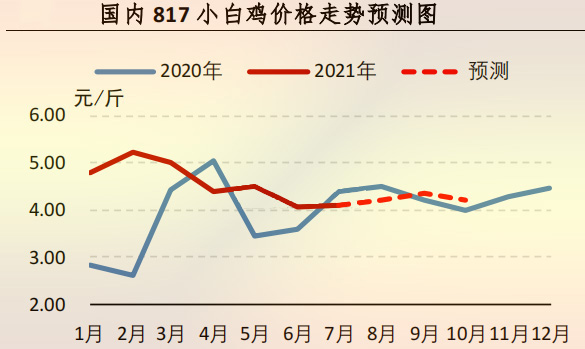 國內(nèi) 817 小白雞價(jià)格走勢預(yù)測圖