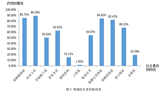普通抗生素藥敏結(jié)果