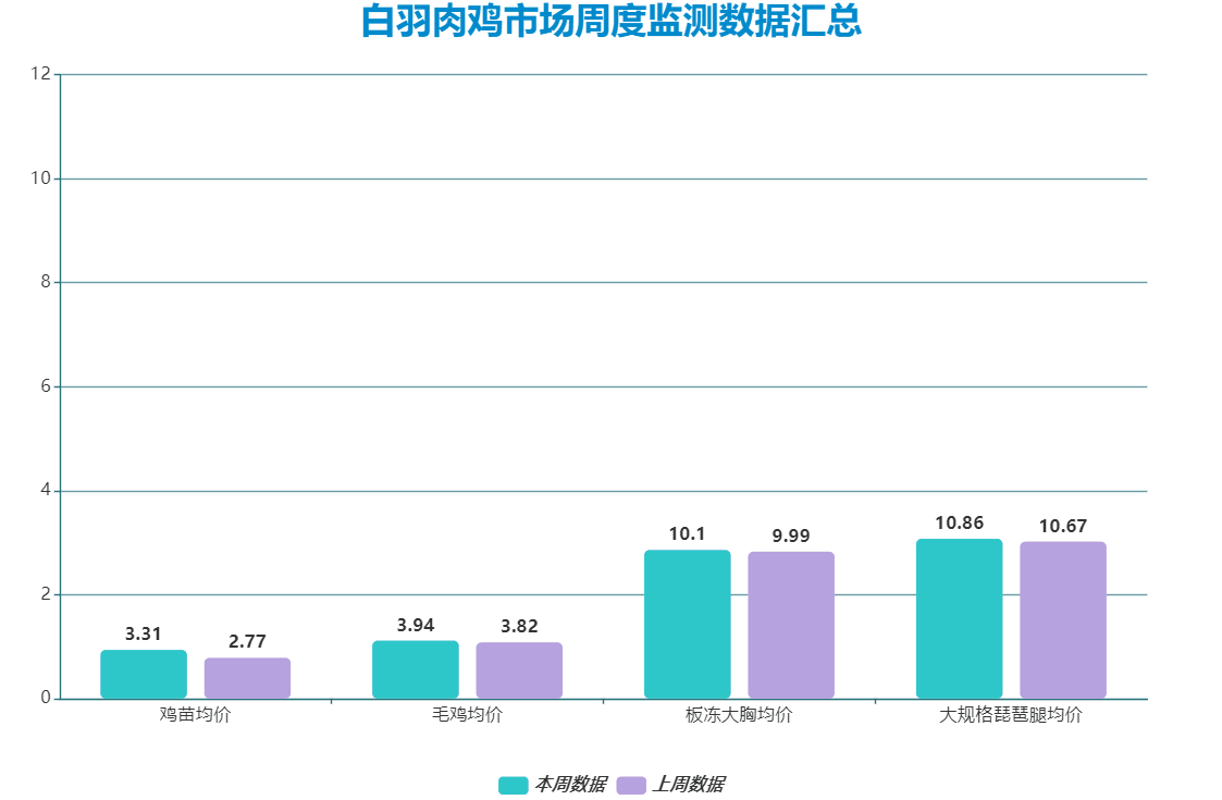 白羽肉雞市場(chǎng)周度監(jiān)測(cè)數(shù)據(jù)匯總