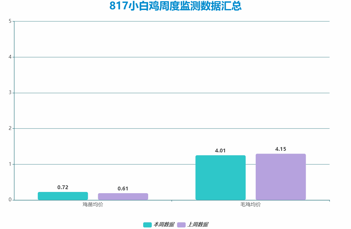 817小白雞周度監(jiān)測(cè)數(shù)據(jù)匯總