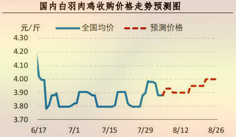 國(guó)內(nèi)白羽肉雞收購(gòu)價(jià)格走勢(shì)預(yù)測(cè)圖