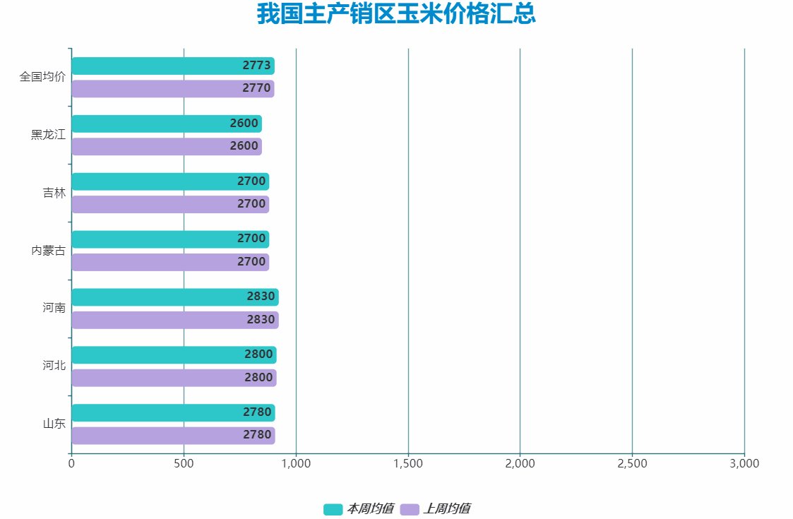 玉米價(jià)格