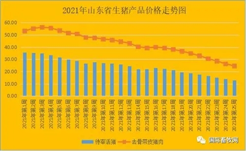 山東省生豬產(chǎn)品價格走勢圖