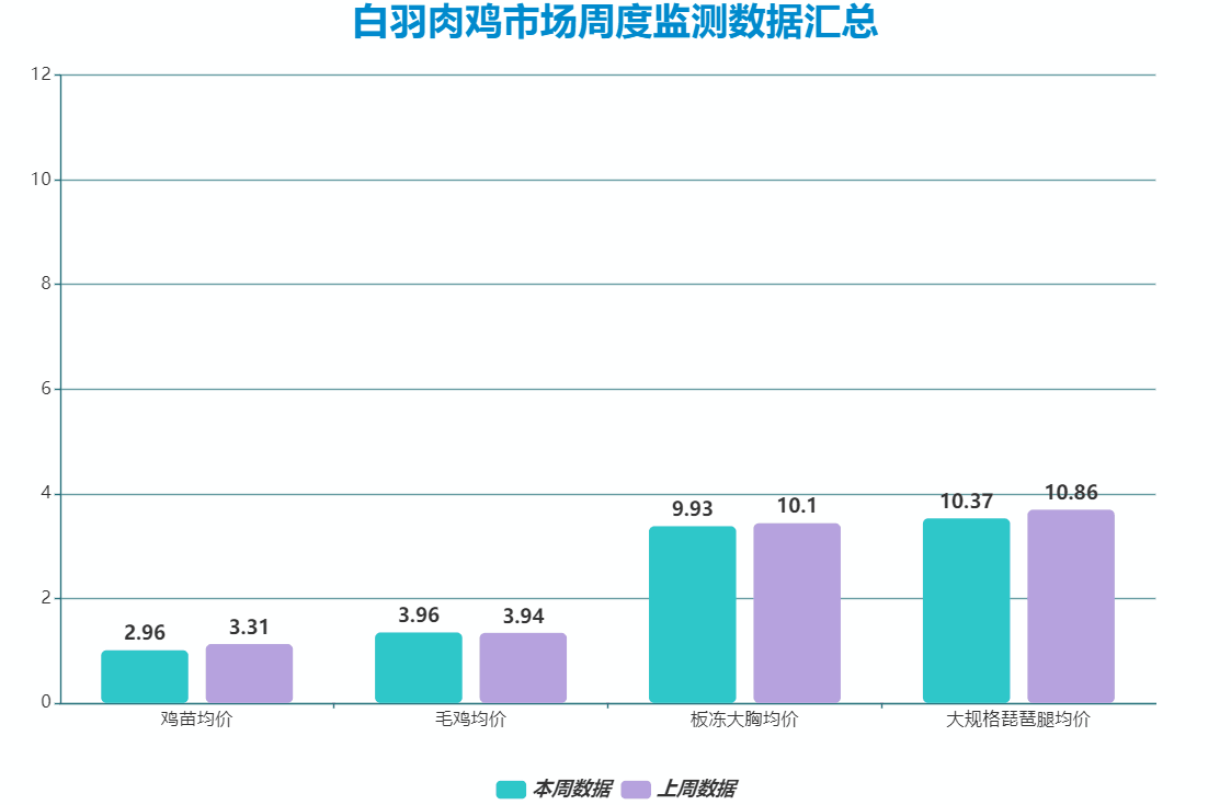 白羽肉雞周度行情匯總