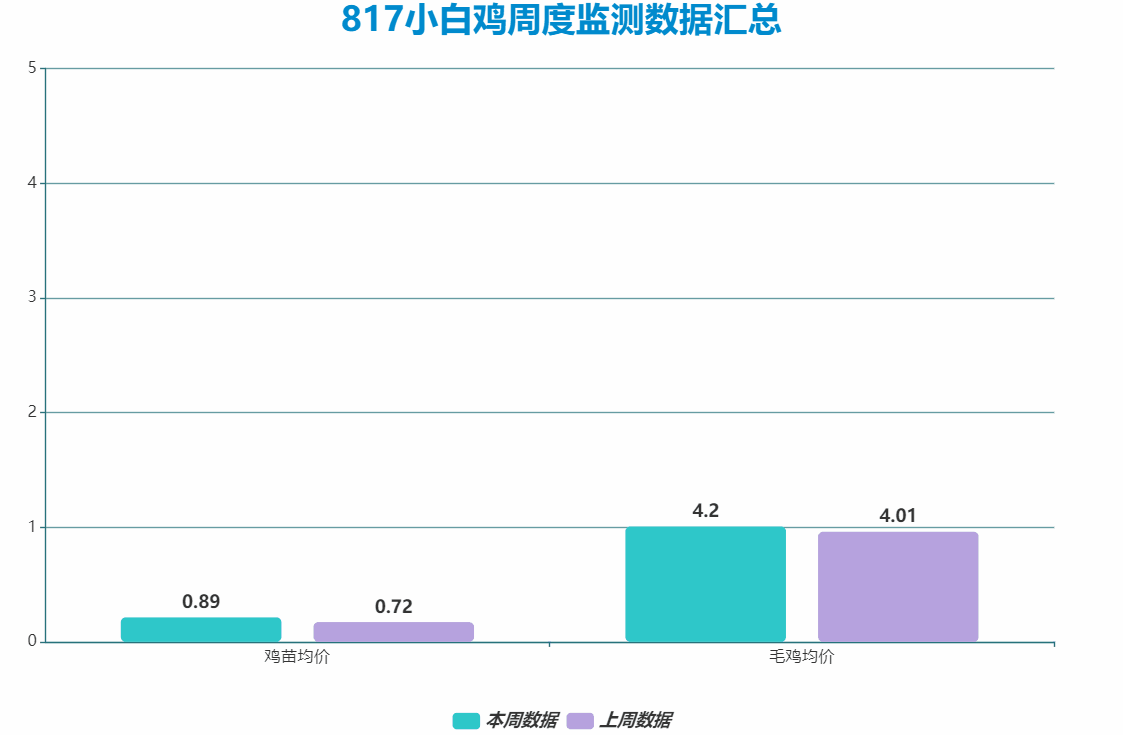 817周度行情檢測(cè)數(shù)據(jù)