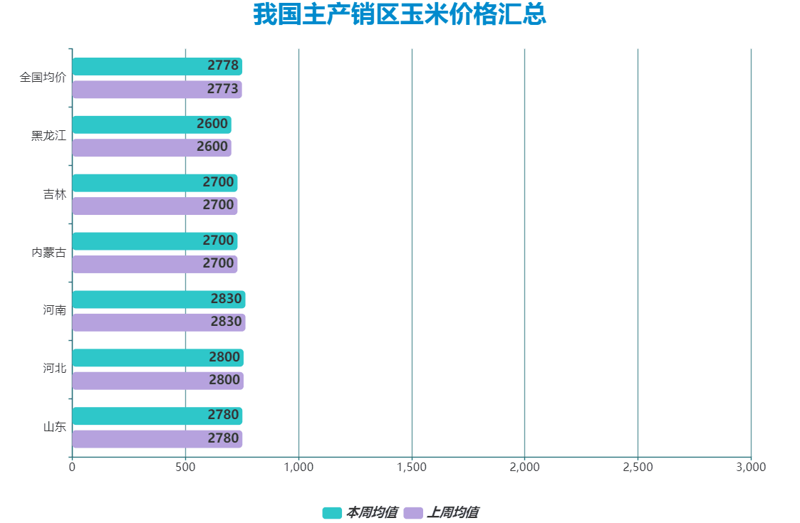 玉米價(jià)格行情