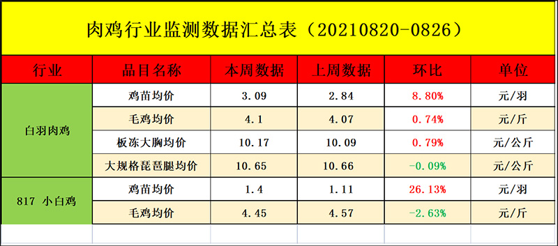 肉雞市場(chǎng)周度行情走勢(shì)分析
