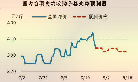 國內(nèi)白羽肉雞收購價(jià)格走勢(shì)預(yù)測(cè)圖