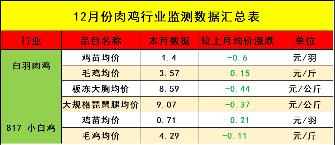 12月肉雞市場(chǎng)行情分析及1月行情預(yù)測(cè)