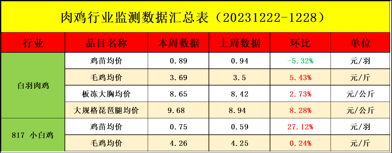 肉雞市場(chǎng)行情匯總