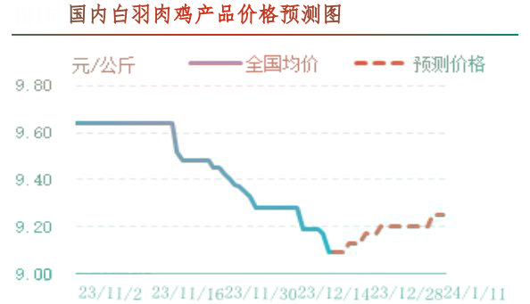 肉雞市場(chǎng)行情匯總