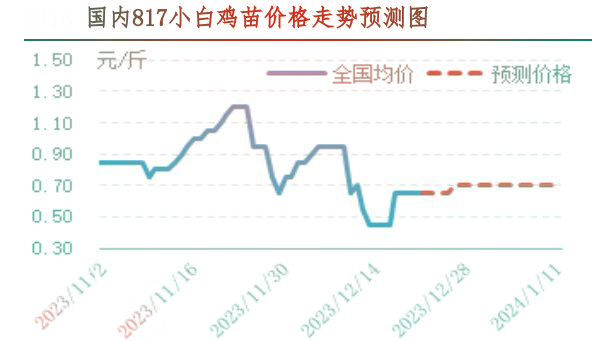 肉雞市場(chǎng)行情匯總