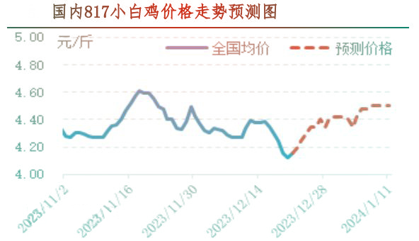 肉雞市場(chǎng)行情匯總