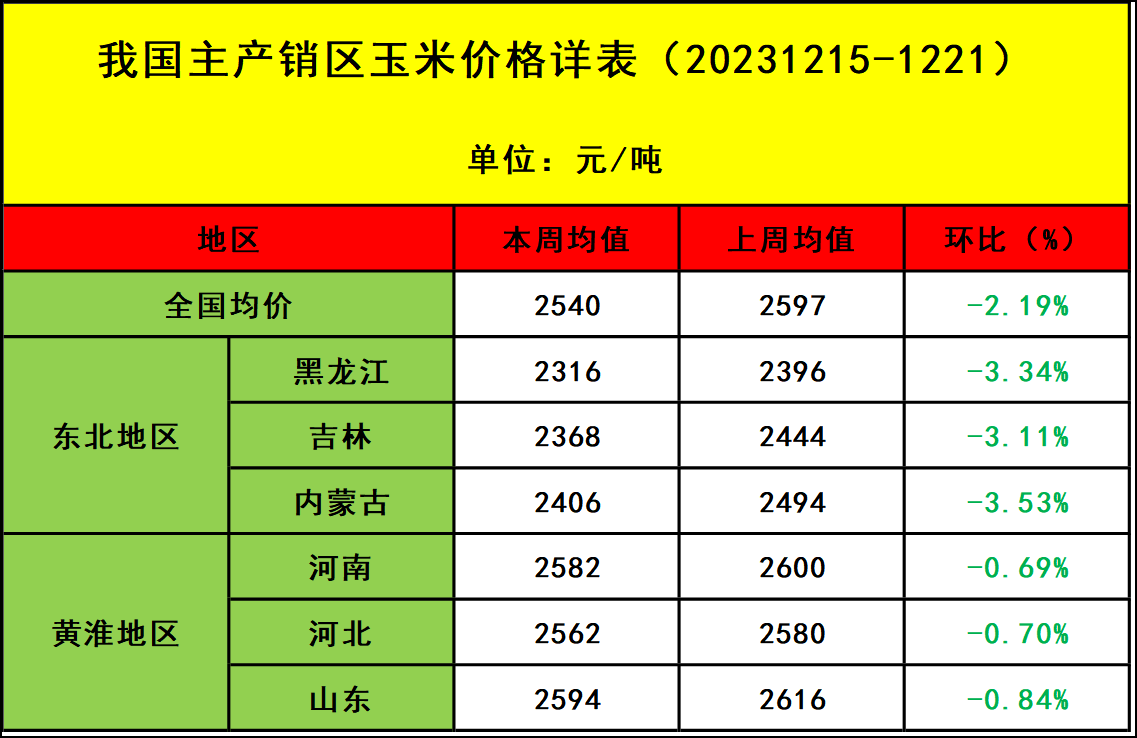 肉雞市場(chǎng)行情匯總
