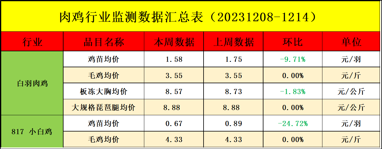 肉雞市場行情匯總