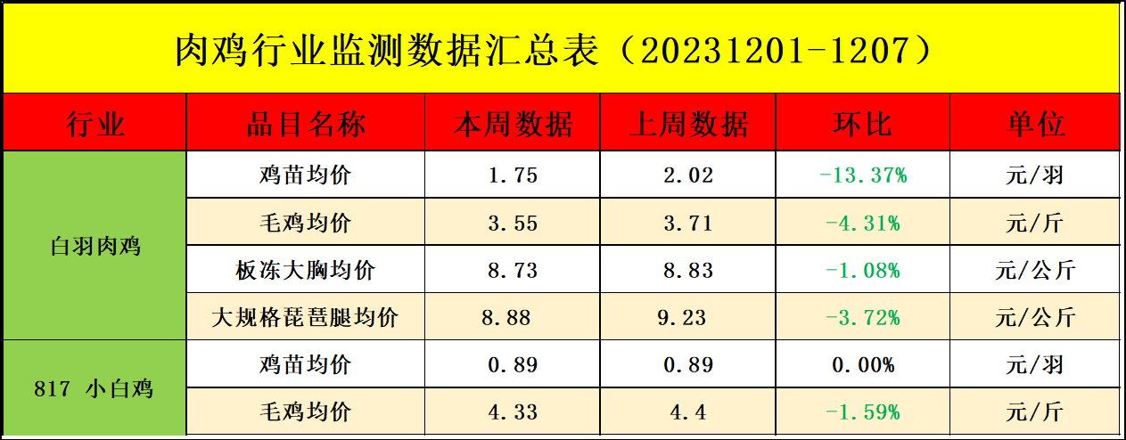 肉雞市場(chǎng)行情匯總