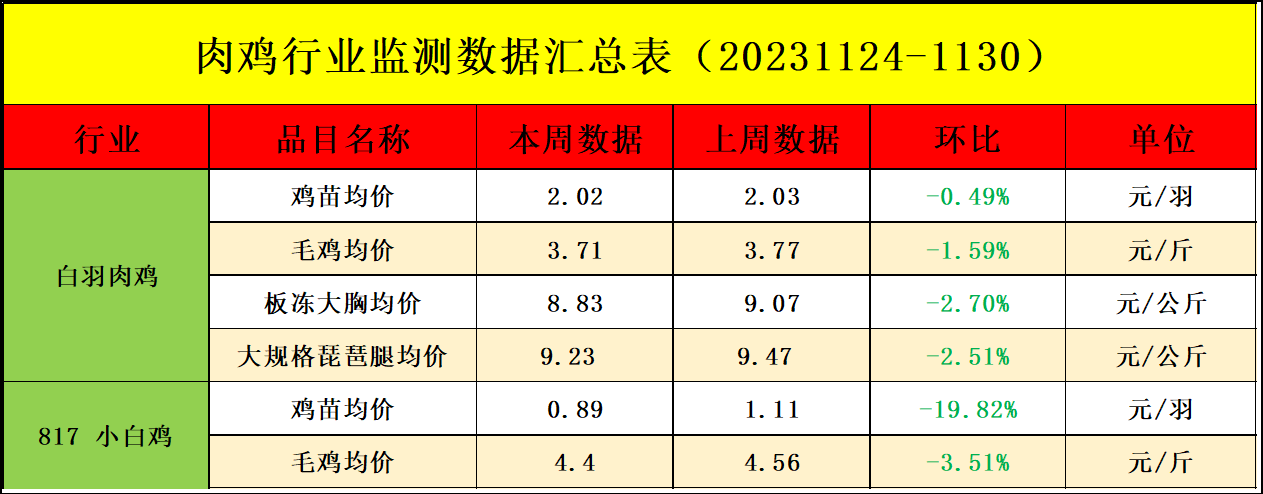 肉雞市場行情匯總