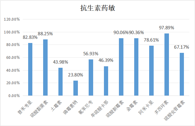 2023年11月白羽肉雞疫病檢測(cè)分析報(bào)告