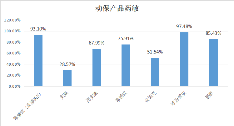 2023年11月白羽肉雞疫病檢測(cè)分析報(bào)告
