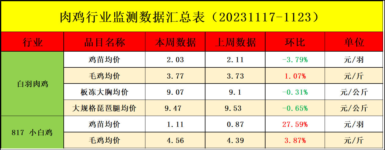 肉雞市場行情匯總