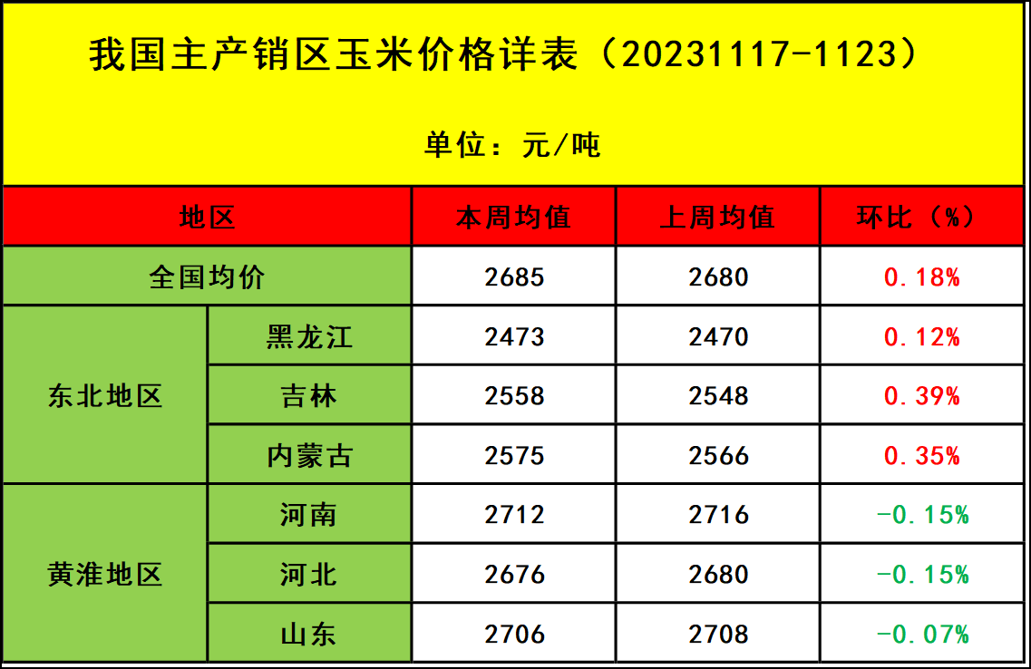 肉雞市場行情匯總