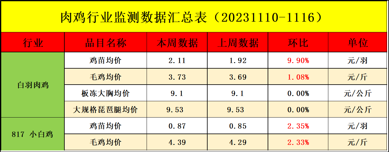 肉雞市場行情匯總