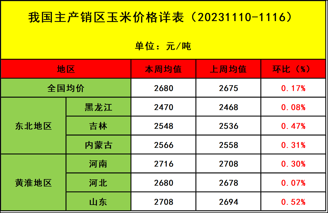 肉雞市場行情匯總