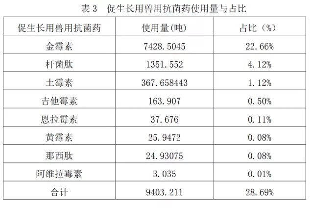 按使用目的不同分類