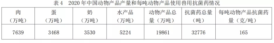 生產(chǎn)每噸動物產(chǎn)品