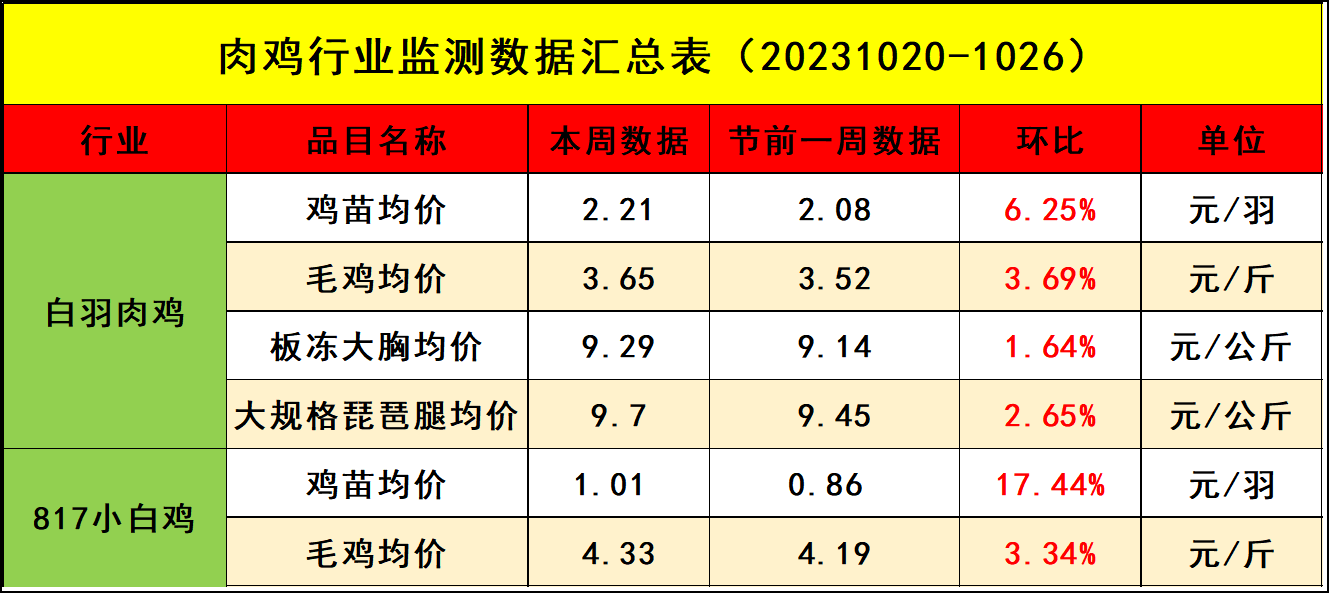 肉雞市場行情匯總