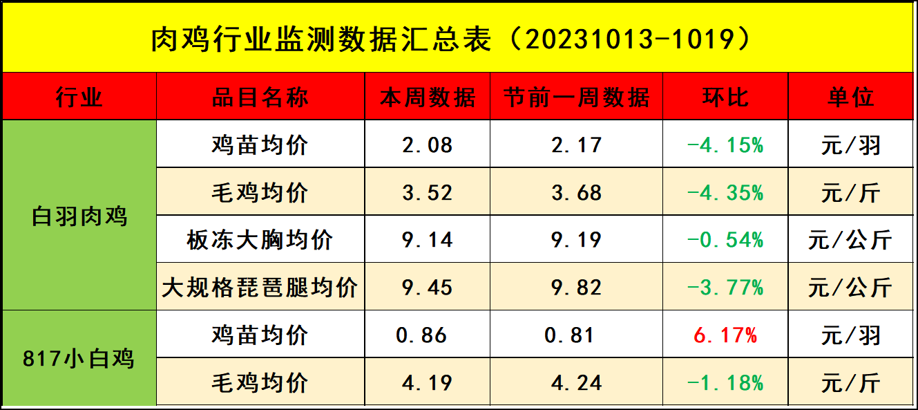 肉雞市場(chǎng)行情匯總